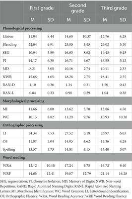 What predicts word reading in Arabic?